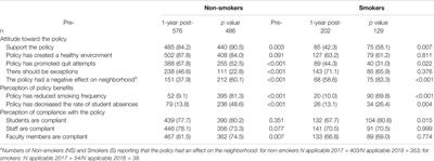 Influence of a University Tobacco-Free Policy on the Attitudes, Perceptions of Compliance, and Policy Benefit Among the University Students: A Pre-Post Investigation